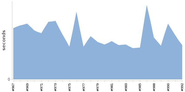 [Duration graph]