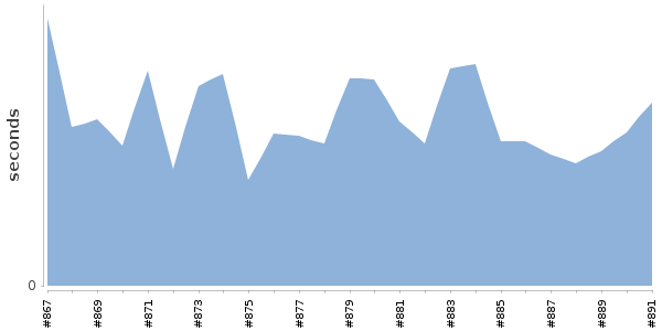 [Duration graph]