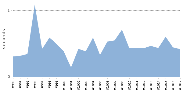 [Duration graph]