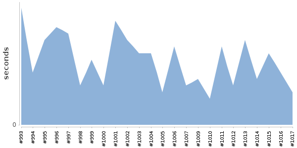 [Duration graph]