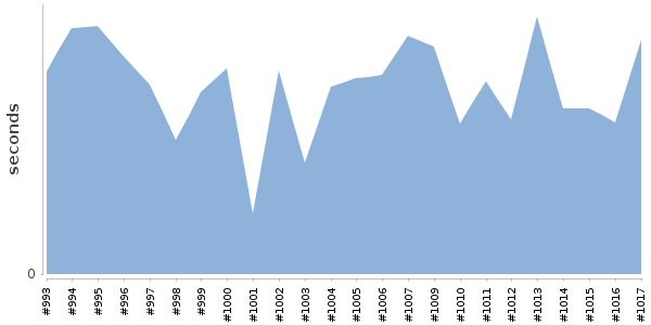 [Duration graph]