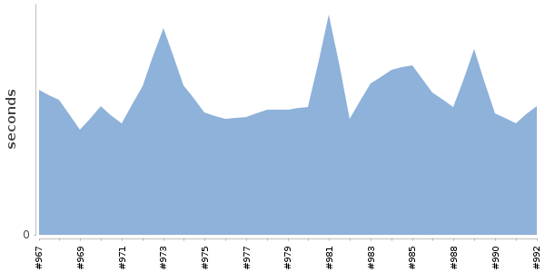 [Duration graph]