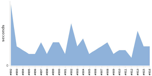 [Duration graph]