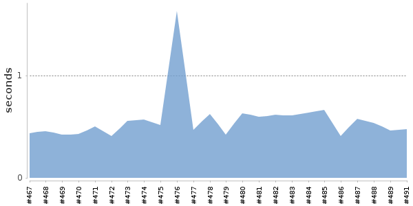 [Duration graph]