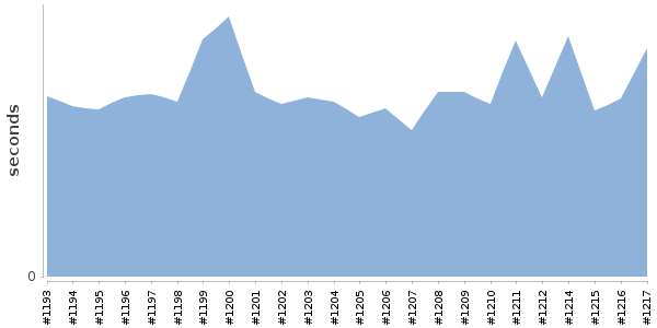 [Duration graph]