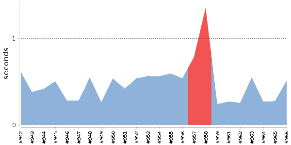 [Duration graph]