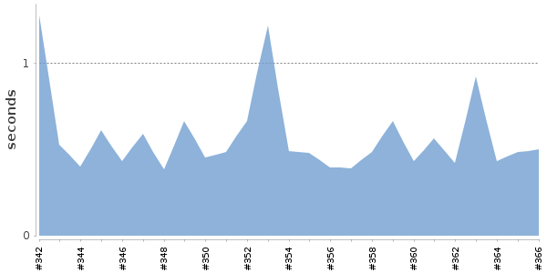 [Duration graph]