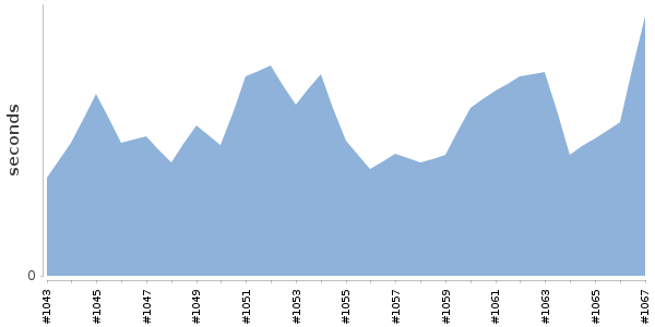 [Duration graph]
