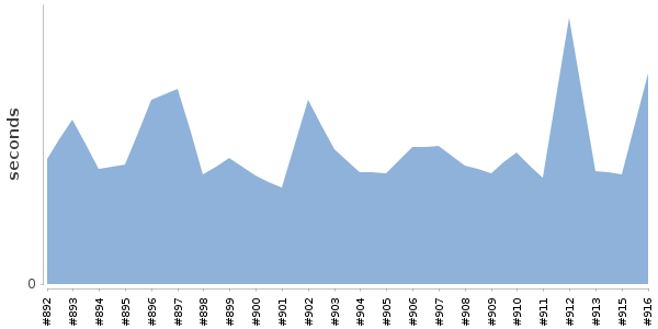 [Duration graph]
