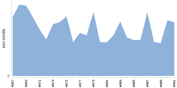 [Duration graph]