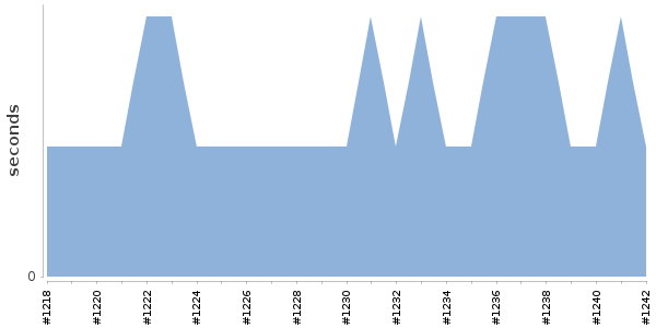 [Duration graph]
