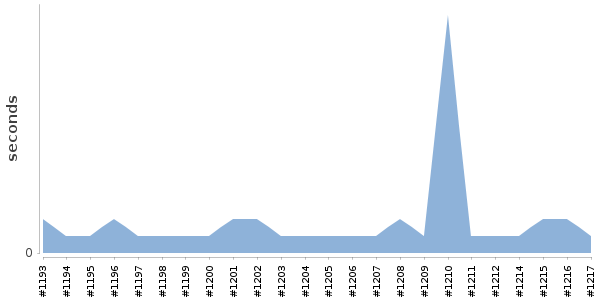 [Duration graph]