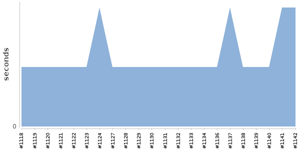 [Duration graph]