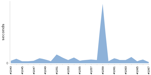 [Duration graph]