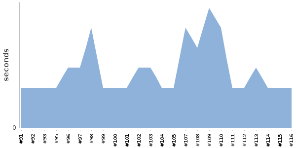 [Duration graph]