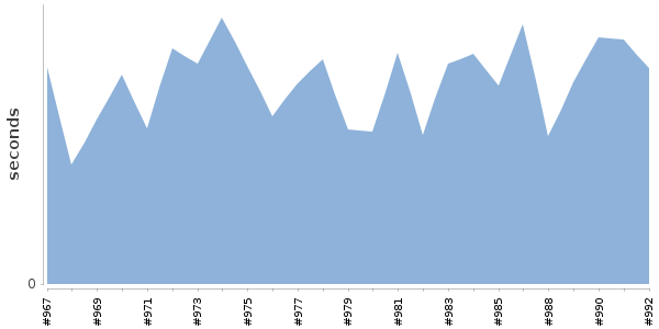 [Duration graph]