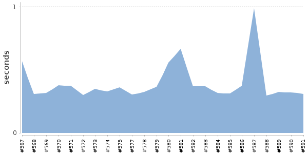 [Duration graph]
