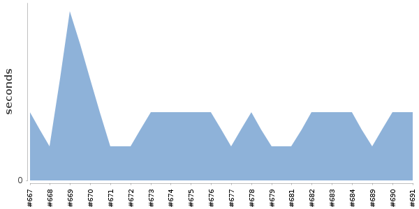 [Duration graph]