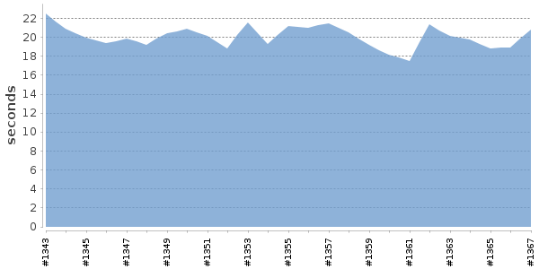 [Duration graph]