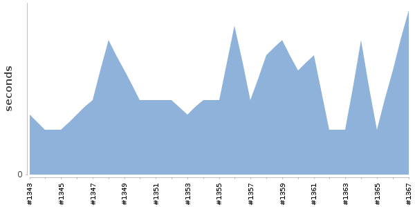 [Duration graph]