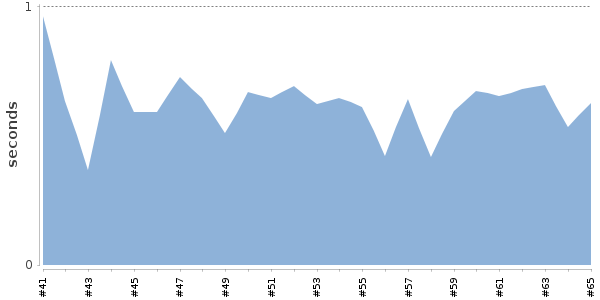 [Duration graph]