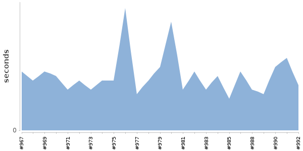 [Duration graph]