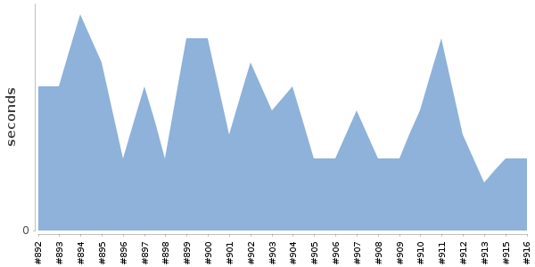 [Duration graph]