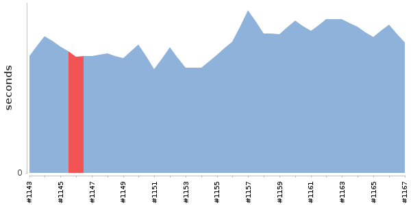 [Duration graph]