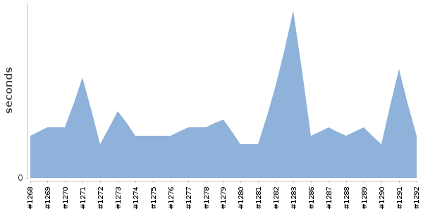 [Duration graph]