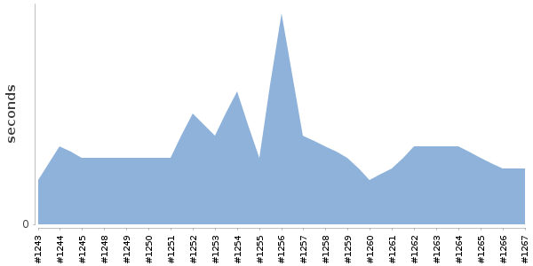 [Duration graph]