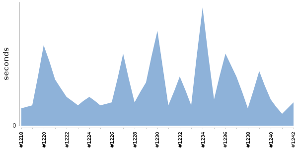 [Duration graph]