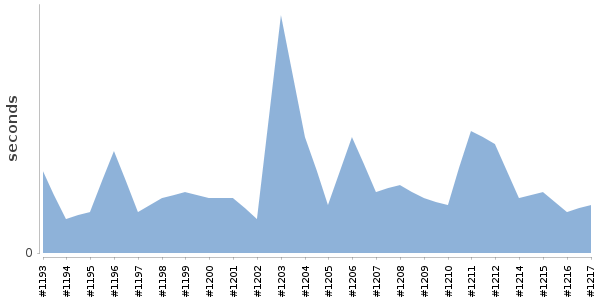 [Duration graph]
