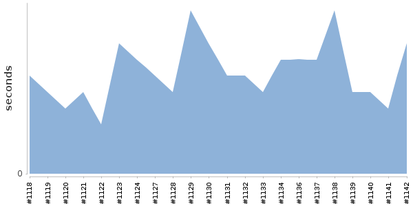 [Duration graph]