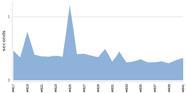 [Duration graph]