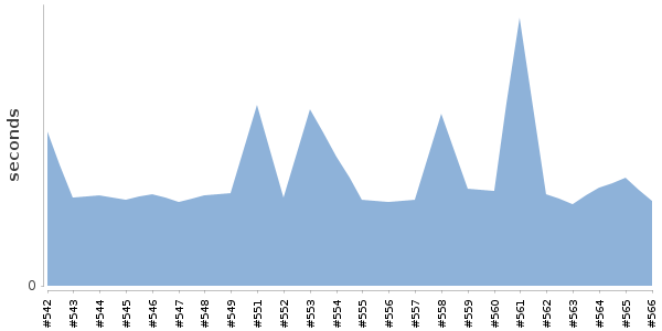 [Duration graph]