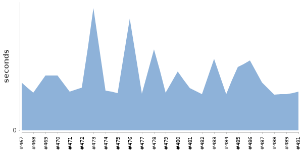 [Duration graph]
