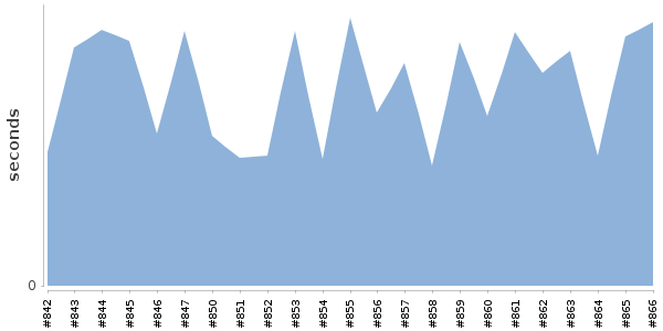 [Duration graph]