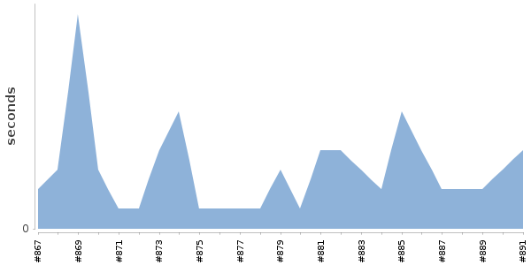 [Duration graph]