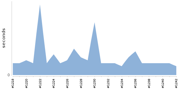 [Duration graph]
