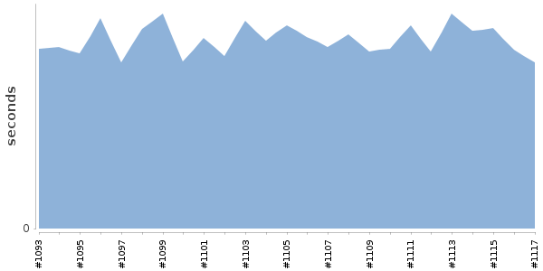 [Duration graph]