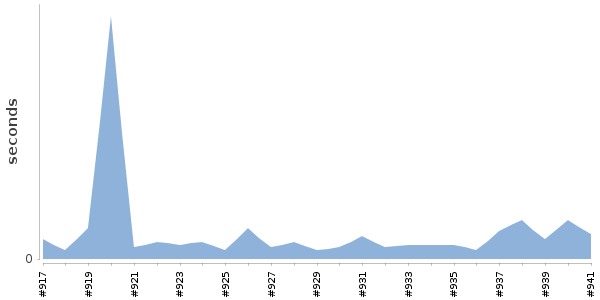 [Duration graph]