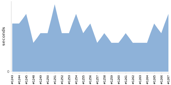 [Duration graph]