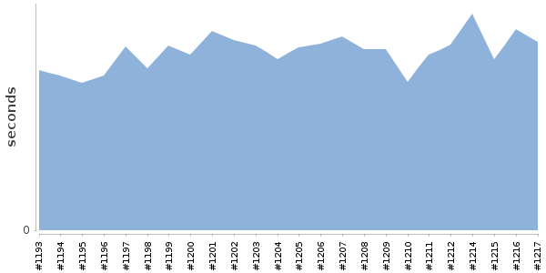 [Duration graph]