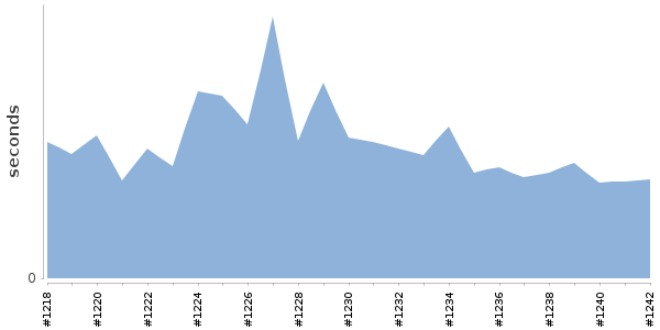 [Duration graph]