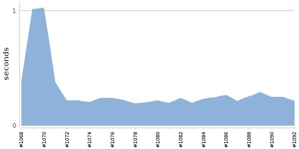 [Duration graph]