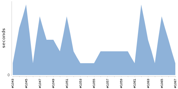 [Duration graph]
