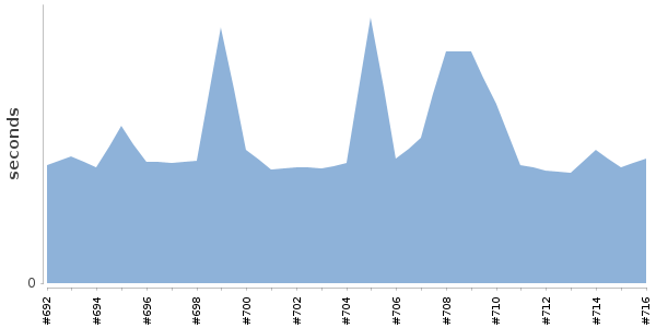[Duration graph]