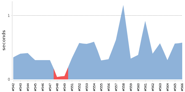[Duration graph]