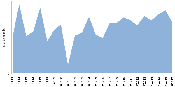 [Duration graph]
