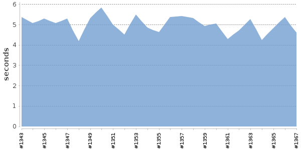 [Duration graph]